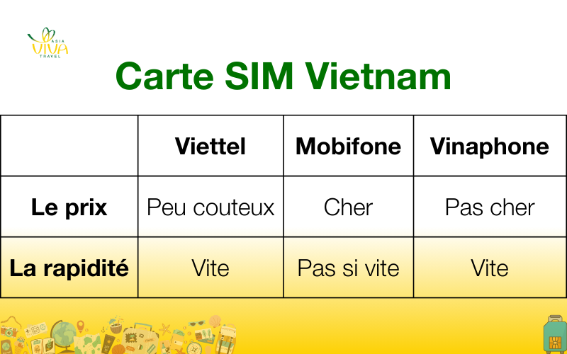 Meilleures cartes SIM Vietnam