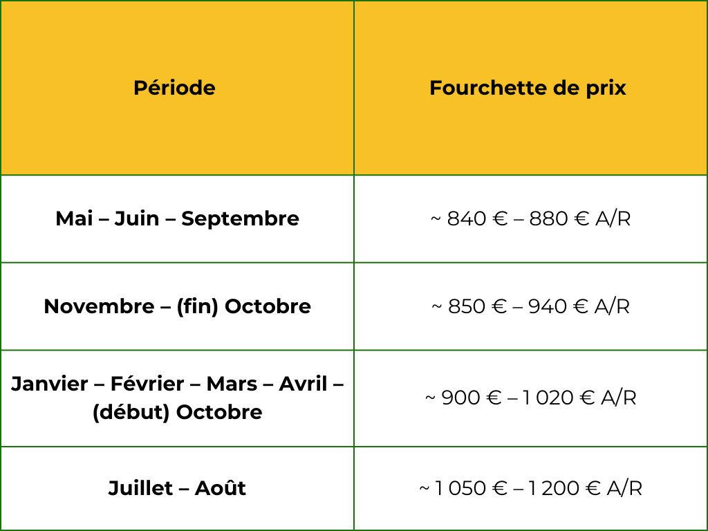 Prix ​​mensuels estimés des billets de Paris à Hanoï