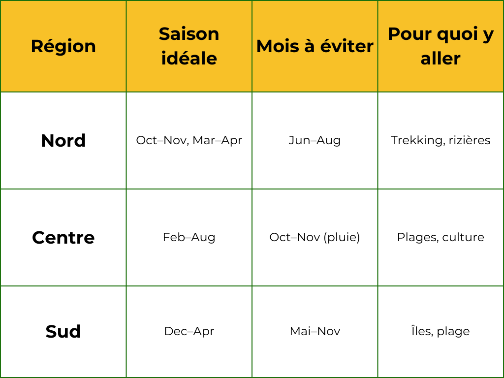 Climat du Vietnam par régions