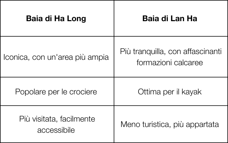Spiagge più belle - Baia di Ha Long e Baia di Lan Ha
