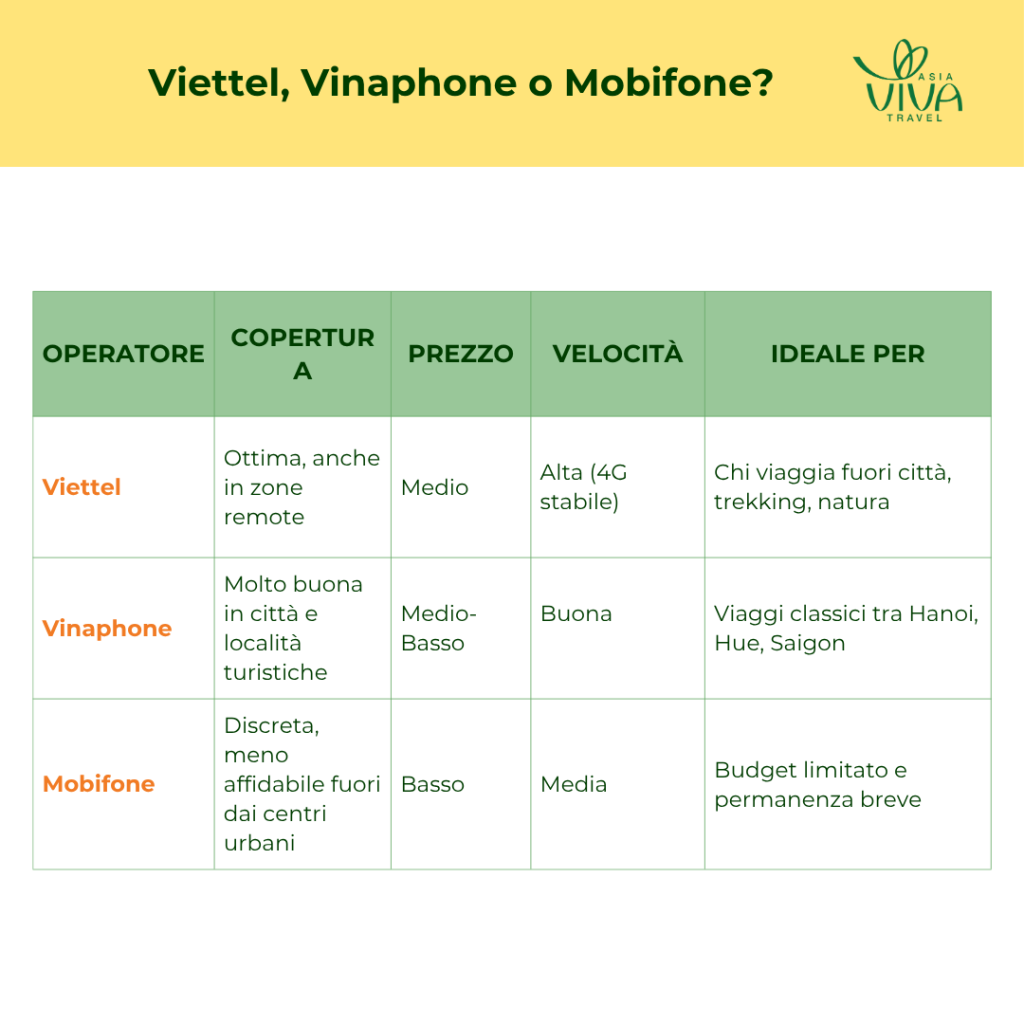 Viettel, Vinaphone o Mobifone?