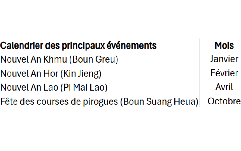 Quelques festivals à Phongsaly