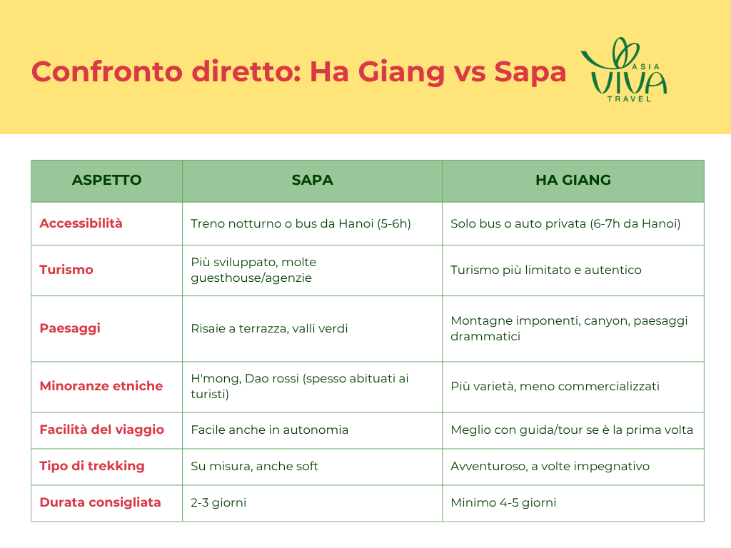 Confronto diretto- Ha Giang vs Sapa