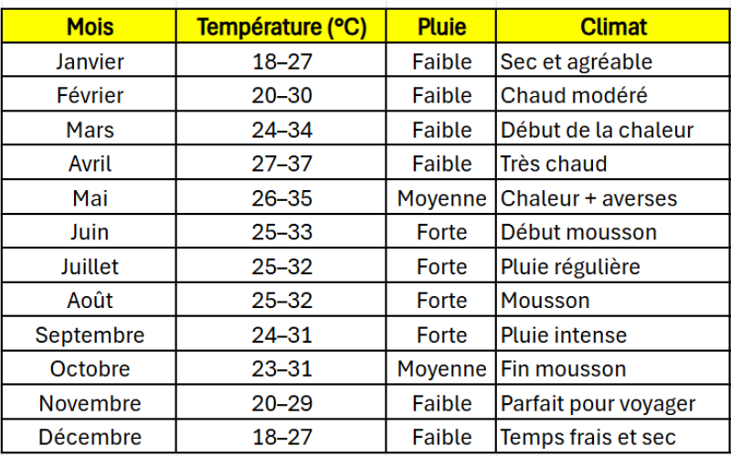 Tableau du climat en Isan