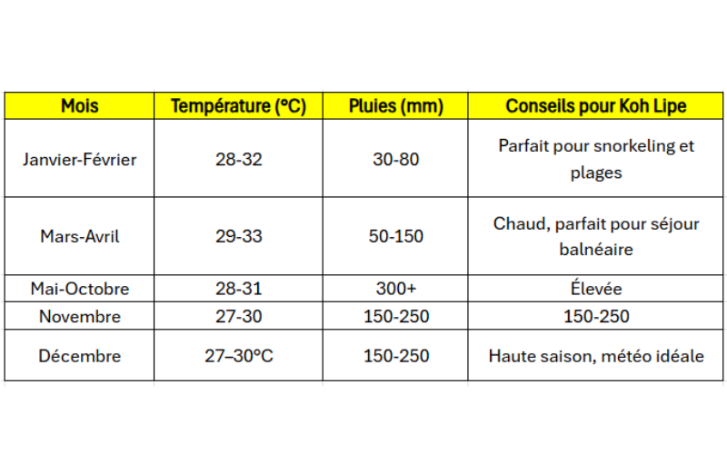 Températures à Koh Lipe mois par mois
